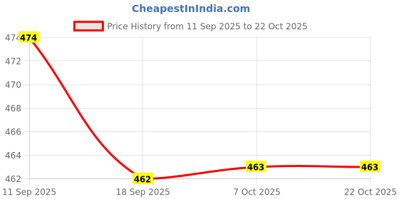 myntra.com HERE&NOW Girls Comfort Straight Fit High-Rise Low Distress Stretchable Jeans here&now Price History Graph from 11 Sep 2025 to 22 Oct 2025