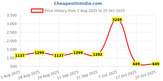 myntra.com HERE&NOW Girls Comfort Straight Fit High-Rise Stretchable Jeans here&now Price History Graph from 2 Aug 2025 to 24 Oct 2025