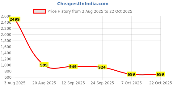 myntra.com HERE&NOW Girls Comfort Straight Fit Highly Distressed No Fade Stretchable Cotton Jeans here&now Price History Graph from 3 Aug 2025 to 22 Oct 2025