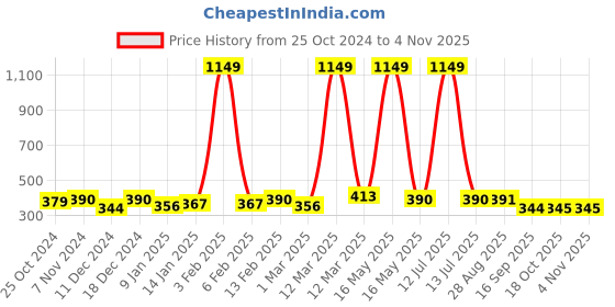 myntra.com HERE&NOW Girls Cotton Printed Knee Length A-Line Dress here&now Price History Graph from 25 Oct 2024 to 3 Nov 2025
