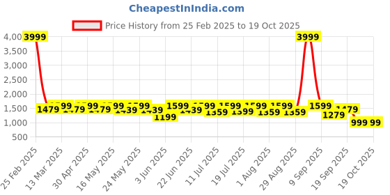 myntra.com HERE&NOW Girls Embellished Net A-Line Dress here&now Price History Graph from 25 Feb 2025 to 18 Oct 2025