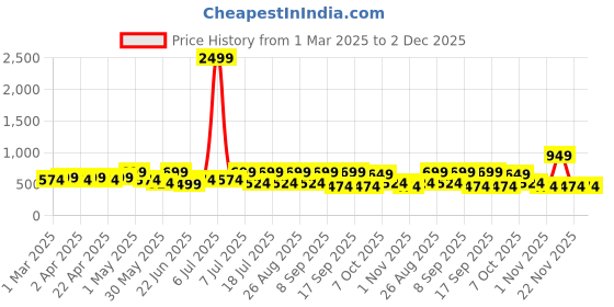 myntra.com HERE&NOW Girls Embellished Net Gown Maxi Dress here&now Price History Graph from 1 Mar 2025 to 1 Dec 2025