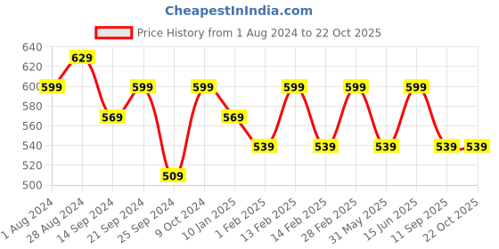myntra.com HERE&NOW Girls Embroidered Pure Cotton Top With Skirt here&now Price History Graph from 1 Aug 2024 to 22 Oct 2025