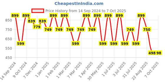 myntra.com HERE&NOW Girls Embroidered Regular Thread Work Kurta with Palazzos & With Dupatta here&now Price History Graph from 14 Sep 2024 to 6 Oct 2025