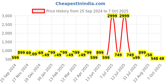 myntra.com HERE&NOW Girls Embroidered Regular Thread Work Kurta with Palazzos & With Dupatta here&now Price History Graph from 25 Sep 2024 to 6 Oct 2025