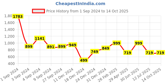 myntra.com HERE&NOW Girls Ethnic Motifs Embroidered Regular Kurti with Palazzos & With Dupatta here&now Price History Graph from 1 Sep 2024 to 13 Oct 2025