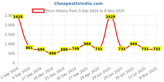 myntra.com HERE&NOW Girls Ethnic Motifs Printed Regular Kurti with Palazzos here&now Price History Graph from 3 Sep 2024 to 6 Nov 2025