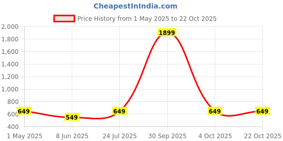 myntra.com HERE&NOW Girls Flared Heavy Fade Ombre Stretchable Jeans here&now Price History Graph from 1 May 2025 to 22 Oct 2025