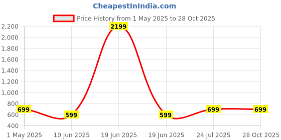 myntra.com HERE&NOW Girls Flared Heavy Fade Ombre Stretchable Jeans here&now Price History Graph from 1 May 2025 to 28 Oct 2025