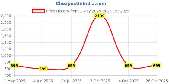 myntra.com HERE&NOW Girls Flared Stretchable Jeans here&now Price History Graph from 1 May 2025 to 26 Oct 2025
