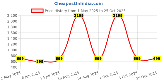 myntra.com HERE&NOW Girls Flared Stretchable Jeans here&now Price History Graph from 1 May 2025 to 24 Oct 2025