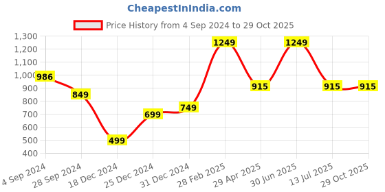 myntra.com HERE&NOW Girls Floral Printed Angrakha Top with Skirt here&now Price History Graph from 4 Sep 2024 to 29 Oct 2025