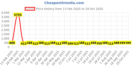 myntra.com HERE&NOW Girls Floral Printed Net Fit & Flare Dress here&now Price History Graph from 13 Feb 2025 to 29 Oct 2025