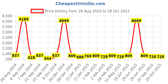 myntra.com HERE&NOW Girls Floral Printed Pure Cotton Clothing Set here&now Price History Graph from 28 Aug 2024 to 29 Oct 2025