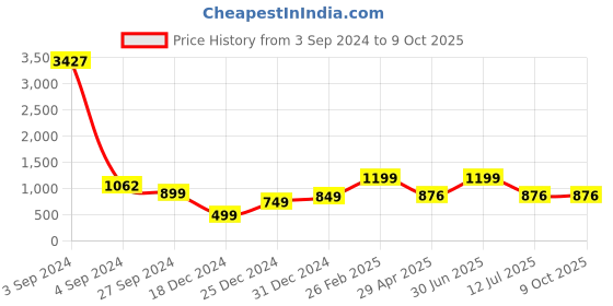 myntra.com HERE&NOW Girls Floral Printed Regular Kurta with Sharara & With Dupatta here&now Price History Graph from 3 Sep 2024 to 9 Oct 2025