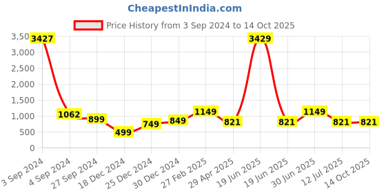 myntra.com HERE&NOW Girls Floral Printed Regular Kurta with Sharara & With Dupatta here&now Price History Graph from 3 Sep 2024 to 14 Oct 2025