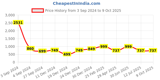 myntra.com HERE&NOW Girls Floral Printed Regular Kurti with Sharara & With Dupatta here&now Price History Graph from 3 Sep 2024 to 9 Oct 2025