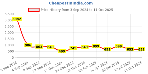 myntra.com HERE&NOW Girls Floral Printed Regular Pure Silk Kurta with Sharara & With Dupatta here&now Price History Graph from 3 Sep 2024 to 11 Oct 2025
