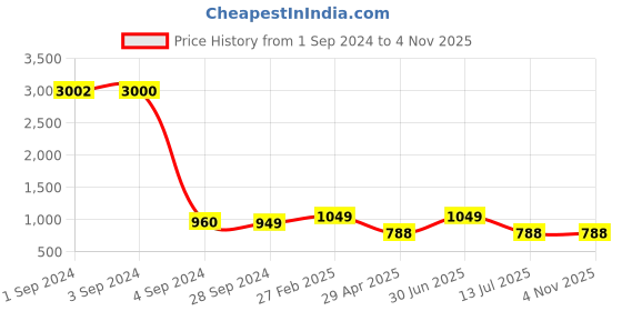myntra.com HERE&NOW Girls Floral Printed Sleeveless Fit & Flared Dress here&now Price History Graph from 1 Sep 2024 to 3 Nov 2025