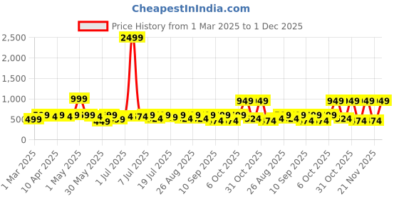 myntra.com HERE&NOW Girls Flutter Sleeve Net Fit & Flare Dress here&now Price History Graph from 1 Mar 2025 to 1 Dec 2025