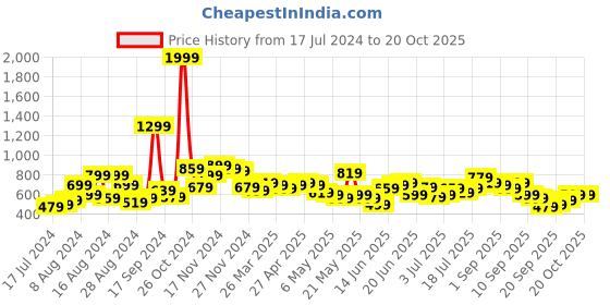 myntra.com HERE&NOW Girls Fuchsia Hooded Sweatshirt here&now Price History Graph from 17 Jul 2024 to 20 Oct 2025