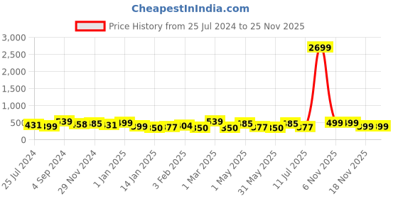 myntra.com HERE&NOW Girls Graphic Butterfly Printed Night Suit here&now Price History Graph from 25 Jul 2024 to 24 Nov 2025