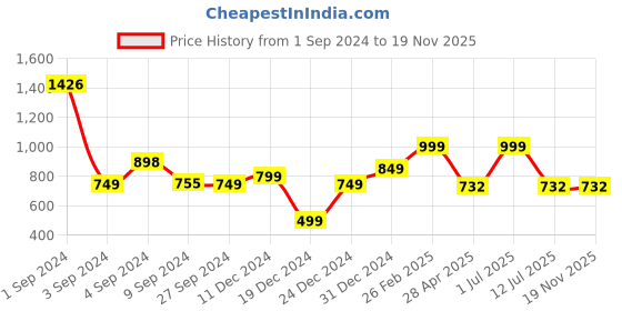 myntra.com HERE&NOW Girls Green & Gold-Toned Ethnic Motifs Printed Kurta with Sharara & Dupatta here&now Price History Graph from 1 Sep 2024 to 19 Nov 2025