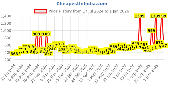 myntra.com HERE&NOW Girls Grey Colourblocked Sweatshirt here&now Price History Graph from 17 Jul 2024 to 1 Dec 2025