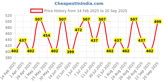 myntra.com HERE&NOW Girls Hello Kitty Fit & Flare Dress here&now Price History Graph from 14 Feb 2025 to 20 Sep 2025