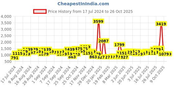 myntra.com HERE&NOW Girls Mettalic-Toned Padded Jacket here&now Price History Graph from 17 Jul 2024 to 26 Oct 2025
