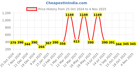 myntra.com HERE&NOW Girls Micro Ditsy Printed A-Line Dress here&now Price History Graph from 25 Oct 2024 to 2 Nov 2025