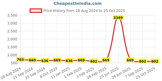 myntra.com HERE&NOW Girls Mid Rise Cotton Denim Shorts here&now Price History Graph from 28 Aug 2024 to 24 Oct 2025