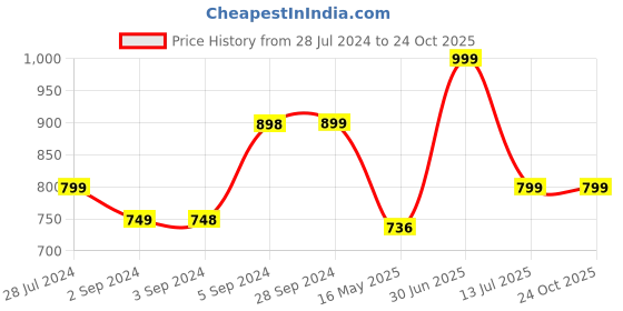 myntra.com HERE&NOW Girls Navy Blue & White Embroidered Flutter Sleeves Cotton A-Line Dress here&now Price History Graph from 28 Jul 2024 to 23 Oct 2025