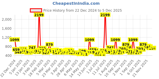 myntra.com HERE&NOW Girls Navy Blue & White Polka Dots Printed Jumpsuit with Layered Ruffles here&now Price History Graph from 22 Dec 2024 to 4 Dec 2025