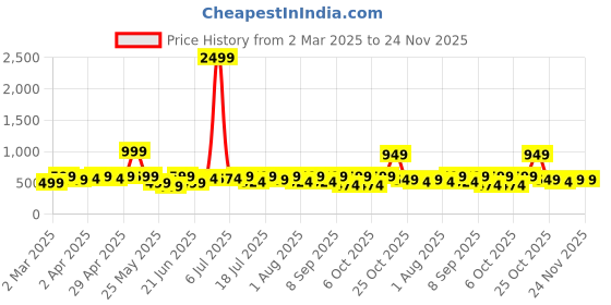 myntra.com HERE&NOW Girls Net Embellished Fit & Flare Midi Dress here&now Price History Graph from 2 Mar 2025 to 23 Nov 2025