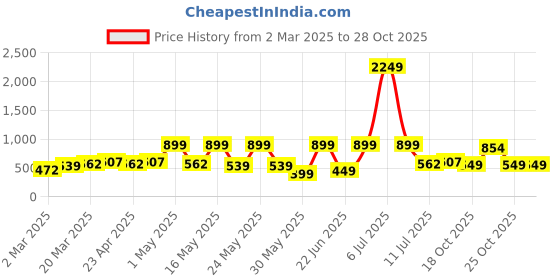 myntra.com HERE&NOW Girls Net Fit & Flare Dress here&now Price History Graph from 2 Mar 2025 to 27 Oct 2025