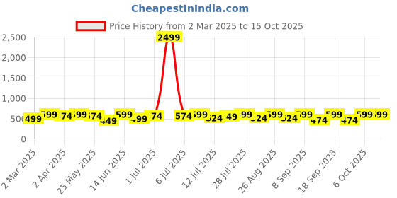 myntra.com HERE&NOW Girls Net Fit & Flare Maxi Dress here&now Price History Graph from 2 Mar 2025 to 14 Oct 2025