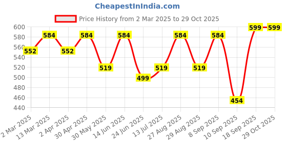 myntra.com HERE&NOW Girls Net Maxi Dress here&now Price History Graph from 2 Mar 2025 to 29 Oct 2025