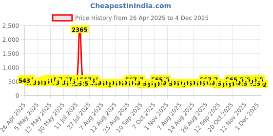 myntra.com HERE&NOW Girls Pack Of 2 Graphic Printed T-Shirts With Shorts here&now Price History Graph from 26 Apr 2025 to 4 Dec 2025