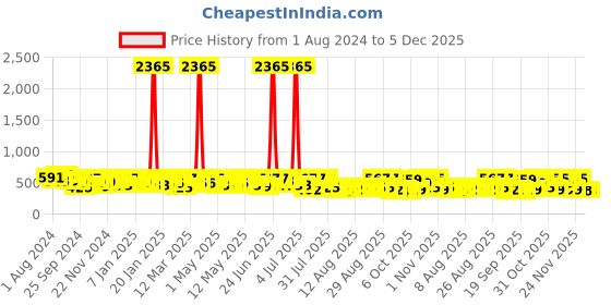 myntra.com HERE&NOW Girls Pack Of 2 Printed Top With Shorts here&now Price History Graph from 1 Aug 2024 to 5 Dec 2025