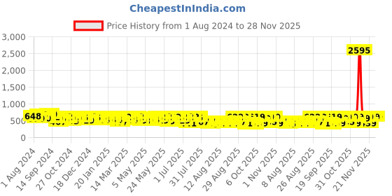 myntra.com HERE&NOW Girls Pack Of 2 Printed Top With Shorts here&now Price History Graph from 1 Aug 2024 to 27 Nov 2025