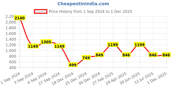 myntra.com HERE&NOW Girls Pink & Gold-Toned Gotta Patti Kurta with Trouser & Dupatta here&now Price History Graph from 1 Sep 2024 to 1 Dec 2025
