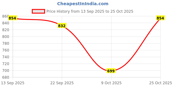 myntra.com HERE&NOW Girls Pleated Trousers here&now Price History Graph from 13 Sep 2025 to 24 Oct 2025