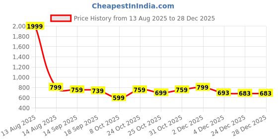 myntra.com HERE&NOW Girls Pleated Trousers here&now Price History Graph from 13 Aug 2025 to 27 Dec 2025
