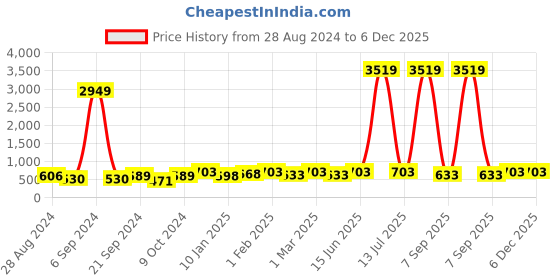 myntra.com HERE&NOW Girls Printed Basic Jumpsuit here&now Price History Graph from 28 Aug 2024 to 6 Dec 2025