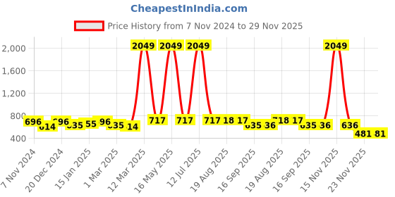 myntra.com HERE&NOW Girls Printed Flutter Sleeve A-Line Dress here&now Price History Graph from 7 Nov 2024 to 28 Nov 2025