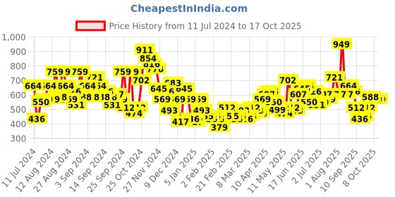 myntra.com HERE&NOW Girls Printed Hooded Sweatshirt here&now Price History Graph from 11 Jul 2024 to 16 Oct 2025
