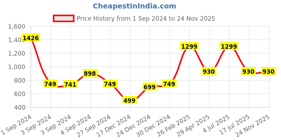 myntra.com HERE&NOW Girls Printed Ready to Wear Lehenga & Blouse With Dupatta here&now Price History Graph from 1 Sep 2024 to 24 Nov 2025