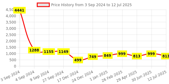 myntra.com HERE&NOW Girls Printed Regular Kurta with Palazzos & With Dupatta here&now Price History Graph from 3 Sep 2024 to 12 Jul 2025