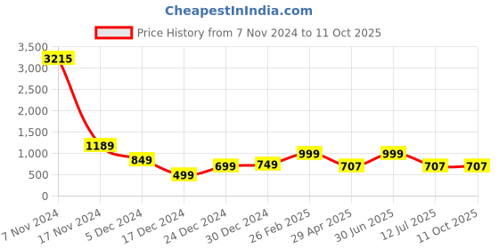 myntra.com HERE&NOW Girls Printed Regular Kurta with Sharara & With Dupatta here&now Price History Graph from 7 Nov 2024 to 11 Oct 2025